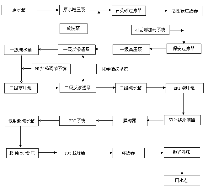蘭州醫院消毒供應室純化水設備